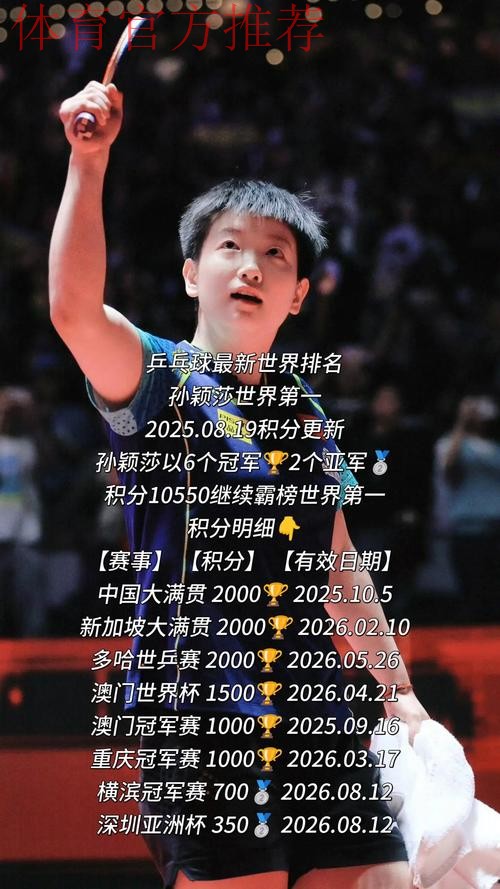 国际乒联最新世界排名 王楚钦孙颖莎继续领跑 国际乒联最新世界排名 王楚钦孙颖莎继续领跑